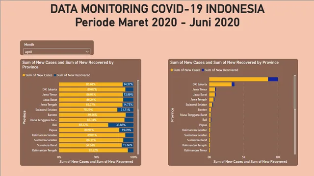 Dummy Project Pwer BI New Cases and Recovered Covid-19 — Healthcare dashboard in Power BI