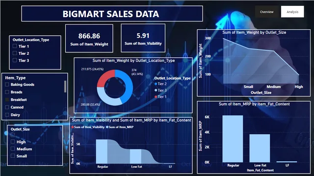 Bigmart sales data — dashboard de Vendas em Power BI