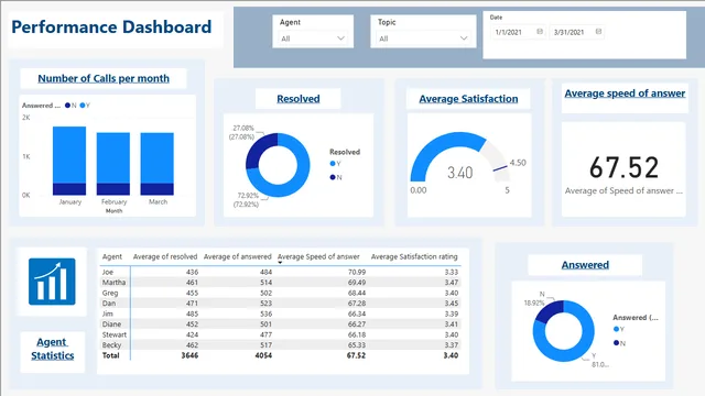 Call_Centre — Operations dashboard in Power BI