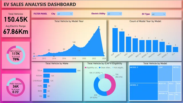 EV_Sales_Analysis_Dashboard — dashboard de Vendas em Power BI