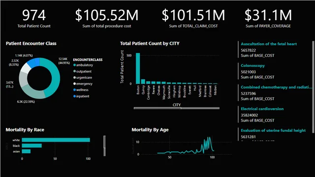 Healthcare Report For Massachusetts — Healthcare dashboard in Power BI