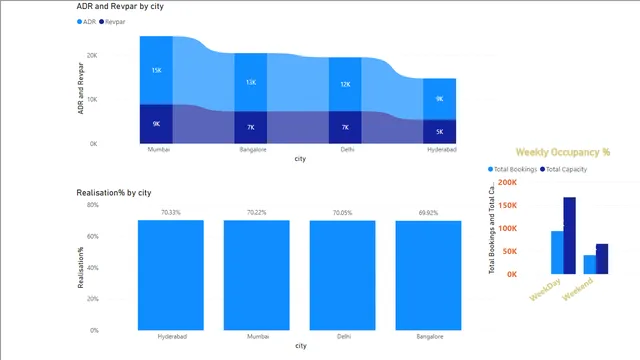 Hospitality Final — dashboard de Operações em Power BI