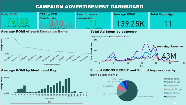 Digital Marketing — dashboard de Marketing em Power BI