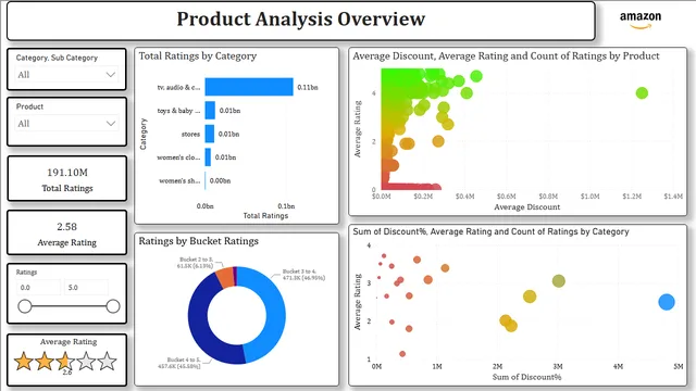 Workbook de soluciones de Amazon — panel de Ventas en Power BI