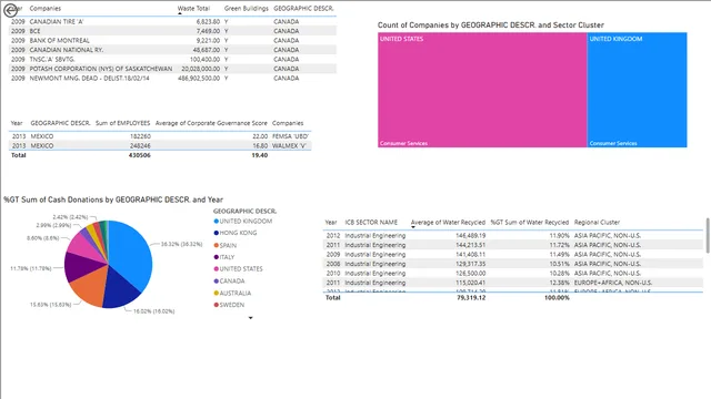 CASE STUDY — Governança BI dashboard in Power BI