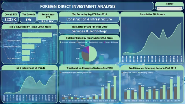 FDI Analytics BI File — Governança BI dashboard in Power BI