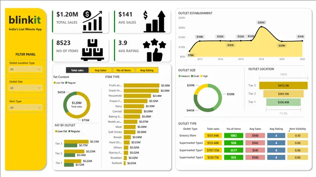 Blinkit report — Sales dashboard in Power BI