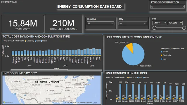 CONSUMPTION Report1 — dashboard de Financeiro em Power BI