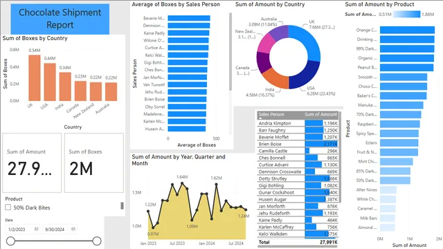 Chocalate DB — dashboard de Vendas em Power BI
