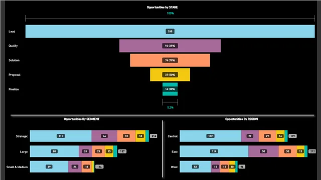 20240127 - PBI - Funnel Chart — dashboard de Operações em Power BI