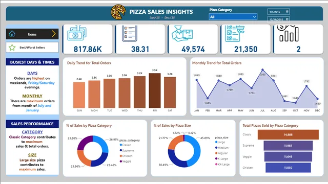 Pizza Sales Insights — dashboard de Vendas em Power BI