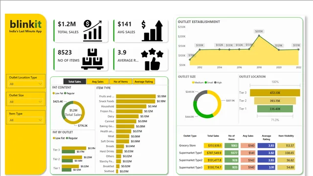 Blinkit Sales Analysis — Sales dashboard in Power BI