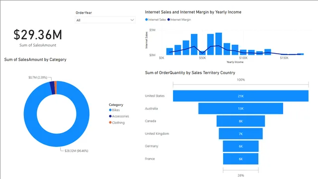 5_Busy — Power BI में N/A डैशबोर्ड