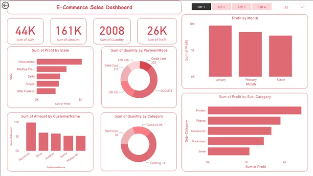E-commerce Project — panel de Ventas en Power BI