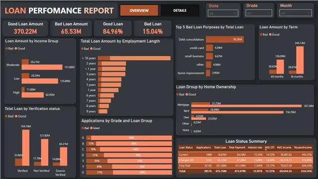 Bank Loan Analysis DashBoard Final — Finance dashboard in Power BI