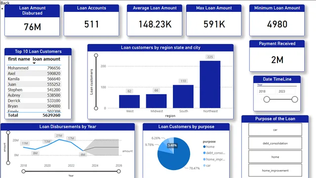 ByteSize — dashboard de Operações em Power BI