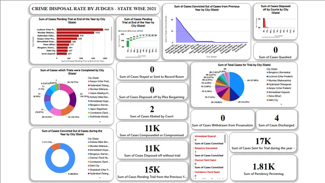 Tasa de Descarte de Crímenes por Jueces - Por Estado 2021 — panel de Governança BI en Power BI
