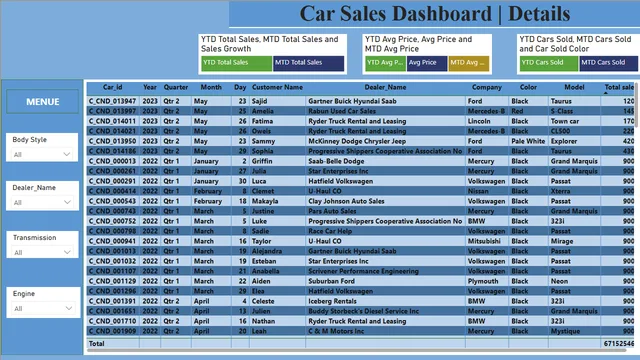 Car sales dashboard power bi portfolio — Sales dashboard in Power BI