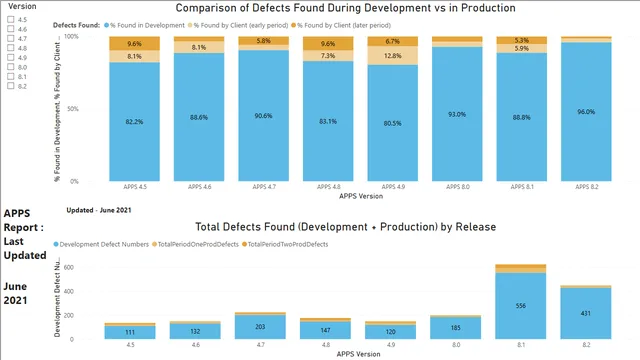 FS_ENG_QA_APPS_DefectAnalysisDashboards cf v1-16 230621 — dashboard de Qualidade em Power BI