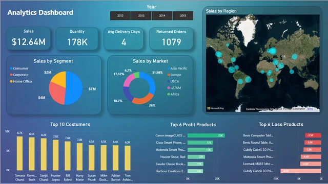 Analytics Dashboard of a Dark Store — panel de Operaciones en Power BI