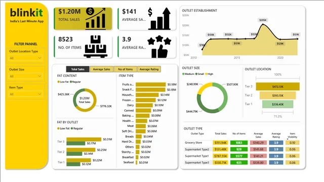 BlinkitProject — Operations dashboard in Power BI