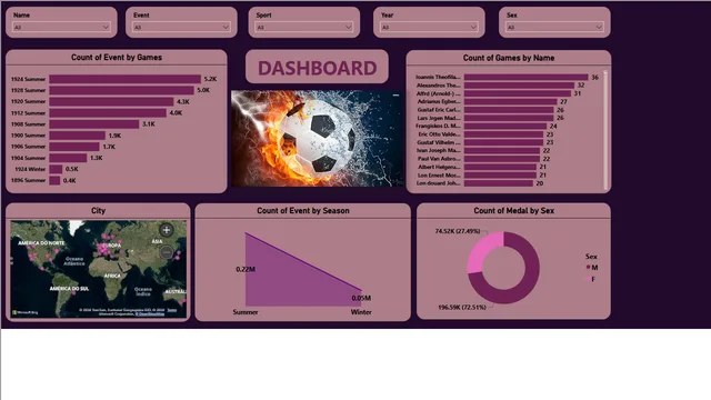 Athlete Dashboard — dashboard de Esportes em Power BI