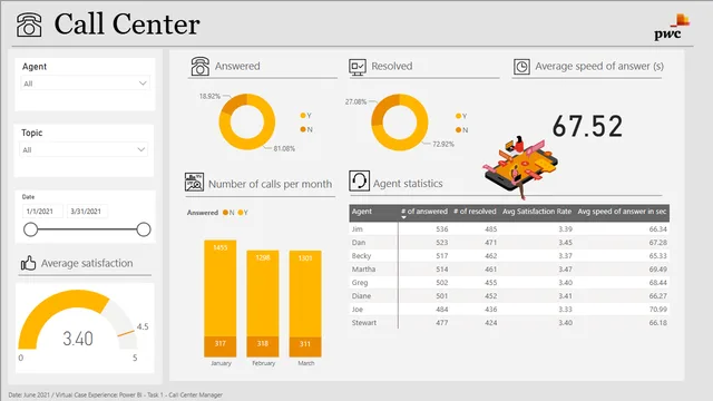 Call Center Report — dashboard de Operações em Power BI