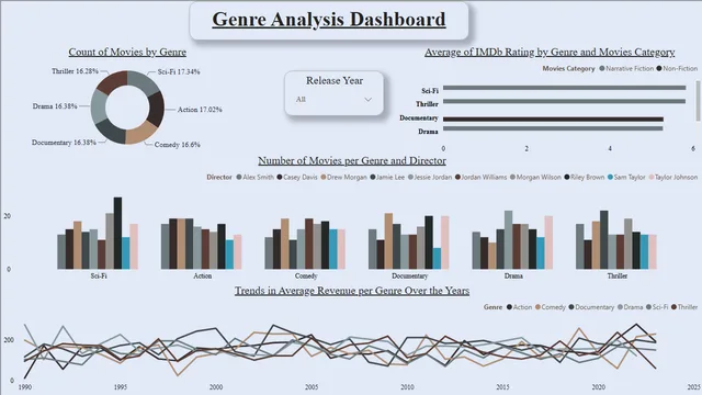 Final_Insights_in_the_Movie_Industry_(Dashboard) — dashboard de Operações em Power BI