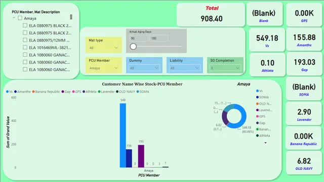 Stock Analysis — Sales dashboard in Power BI