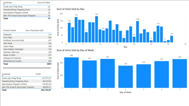 Apocolypse Store - DAX ट्यूटोरियल अभ्यास — Power BI में संचालन डैशबोर्ड