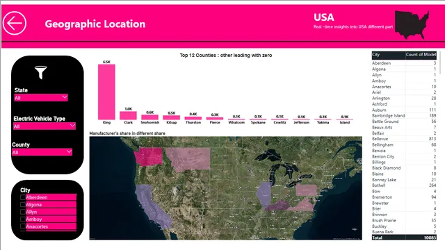 Driving the future — Inovação dashboard in Power BI