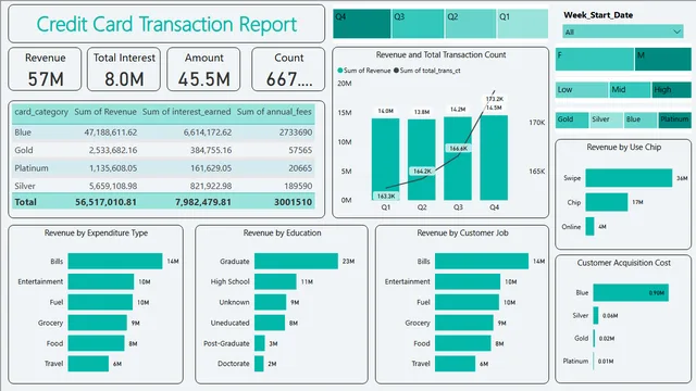 CreditCard_Analysis — Power BI में वित्त डैशबोर्ड