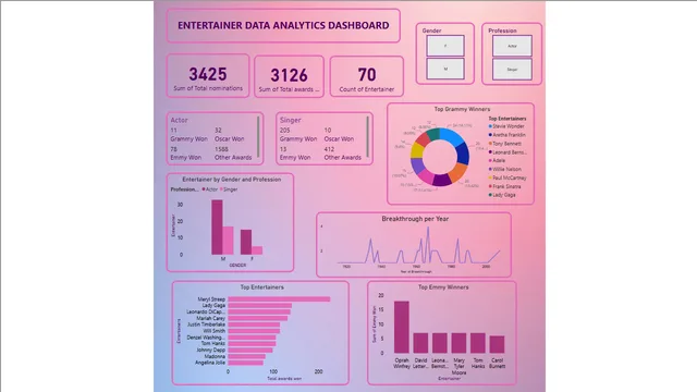 Entertainer data analytics dashboard — Entretenimento dashboard in Power BI
