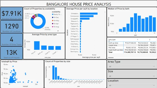 BangloreHousePrice — Power BI में Imóveis डैशबोर्ड