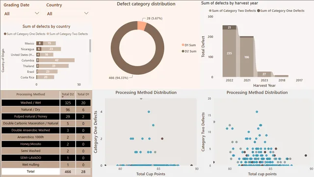 CQI — Power BI में Governança BI डैशबोर्ड