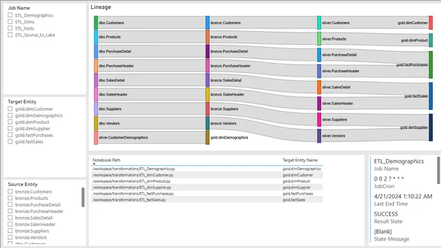 Demo Data Lineage — IT dashboard in Power BI