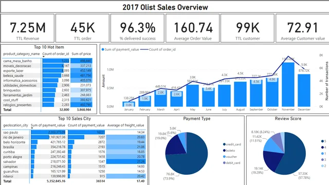 Power_BI-Brazilian_E_Commerce_Public_Dataset_by_Olist — dashboard de Vendas em Power BI