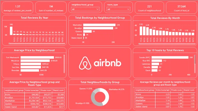 Airborn sales Dashboard — dashboard de Vendas em Power BI