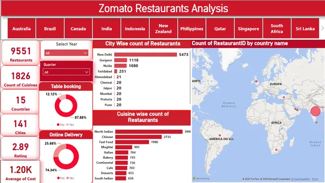 Group2_Zomato(486)_Final_PowerBi — Governança BI dashboard in Power BI