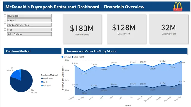 PowerBI_McDonald's_व्यवसाय केस अध्ययन — Power BI में मार्केटिंग डैशबोर्ड