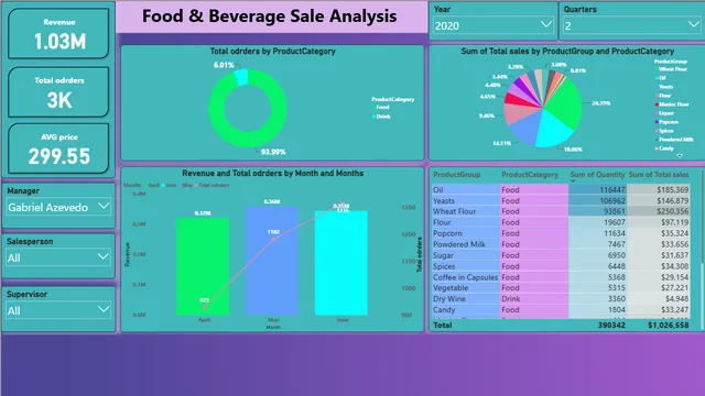 Food & Beverage Sale Analysis — Sales dashboard in Power BI