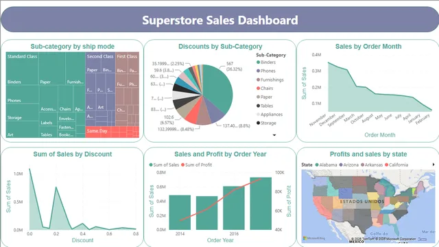 Superstore Sales Dashboard — dashboard de Vendas em Power BI