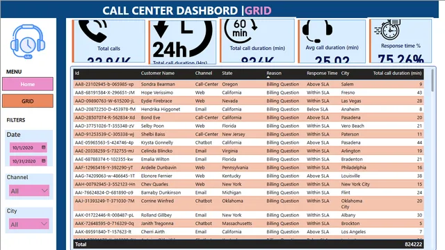 Call_center_dashbord — dashboard de Operações em Power BI