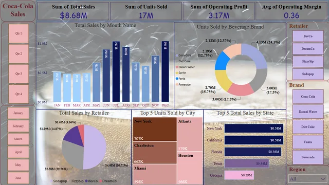 Coca-Cola sales — dashboard de Vendas em Power BI