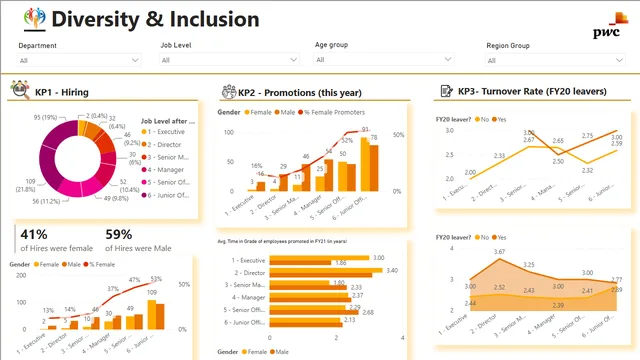 Diversity Inclusion Dashboard by Rajneesh — dashboard de RH em Power BI