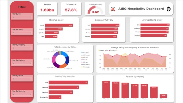 Hotel Analysis — dashboard de Operações em Power BI