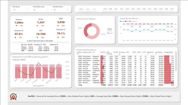 Hotel Analysis — tela Executive View