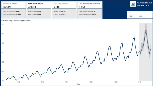 030 - Power BI Trend Forecasting — Sales dashboard in Power BI