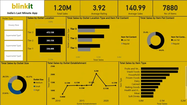 Dashboard Blinkit — Geral dashboard in Power BI