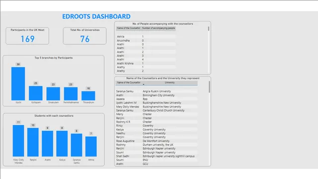 Edroots — dashboard de Educação em Power BI